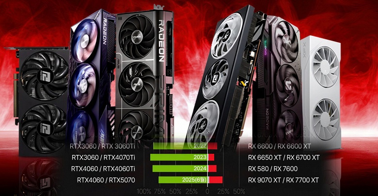 Доля видеокарт Nvidia упала до минимума за 11 лет. Статистика продаж GPU в Южной Корее указывает на популярность доступных карт