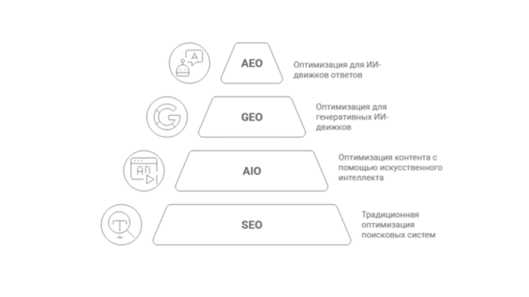 Гибридный SEO 2025 Как AIO, GEO и AEO работают вместе