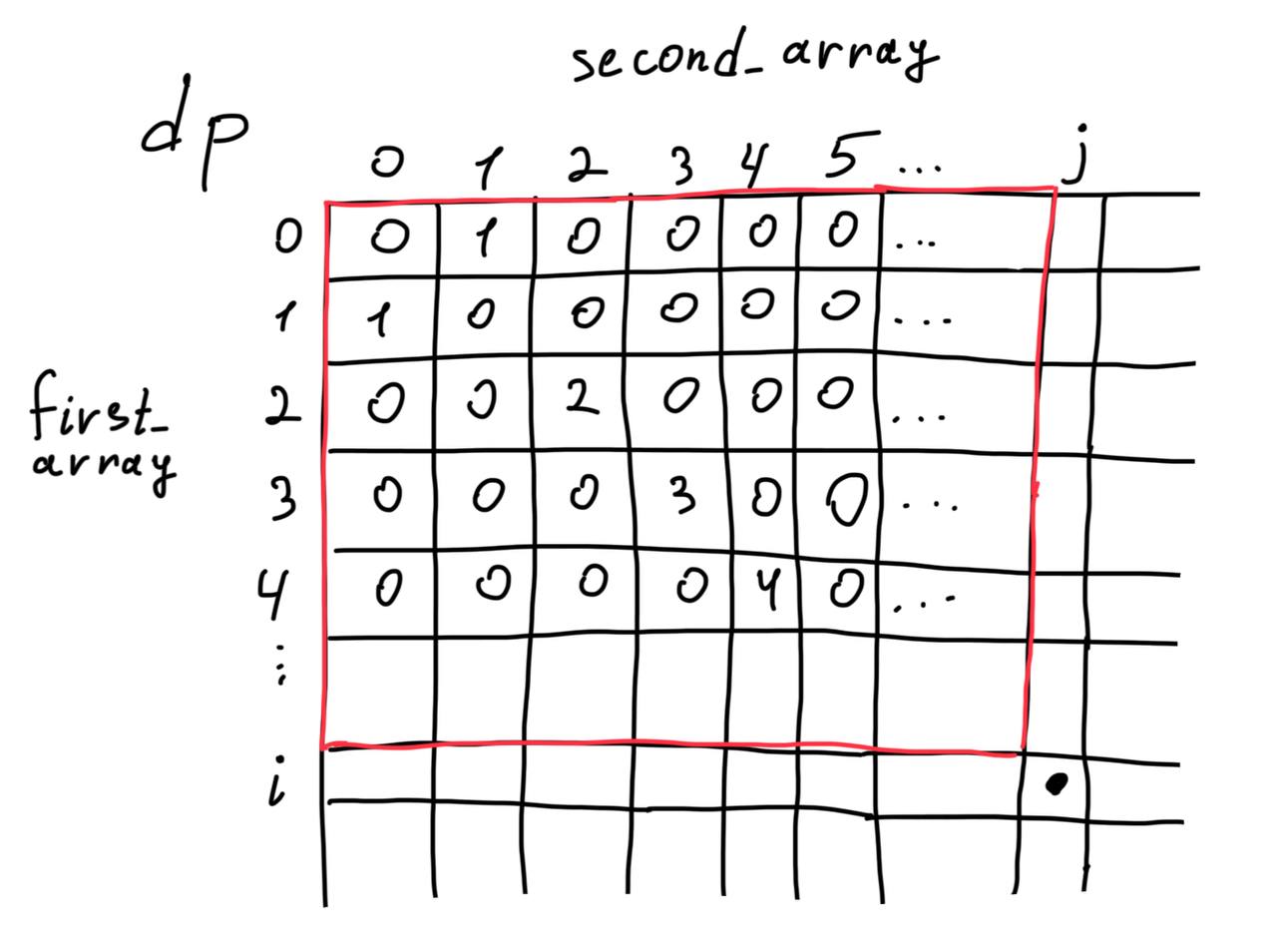Область поиска максимума при заполнении таблицы dp