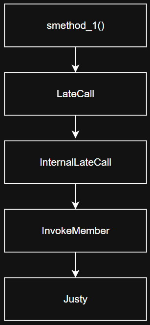 Схема вызова метода Justy