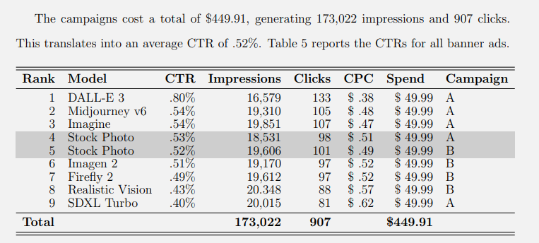 Взято из статьи: "The power of generative marketing: Can generative AI create superhuman visual marketing content?"