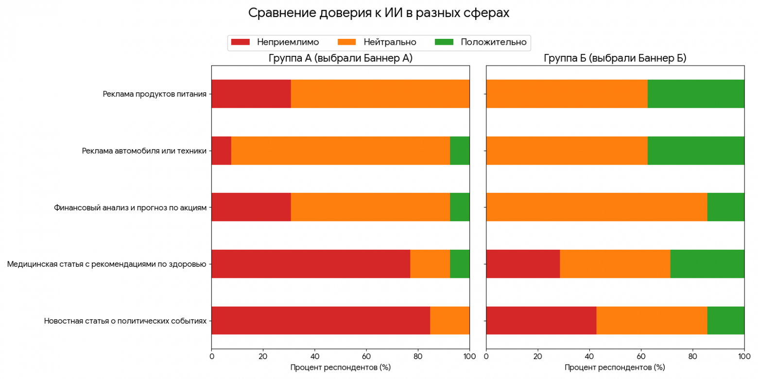 Почему наш мозг саботирует ИИ-рекламу: три причины - 7