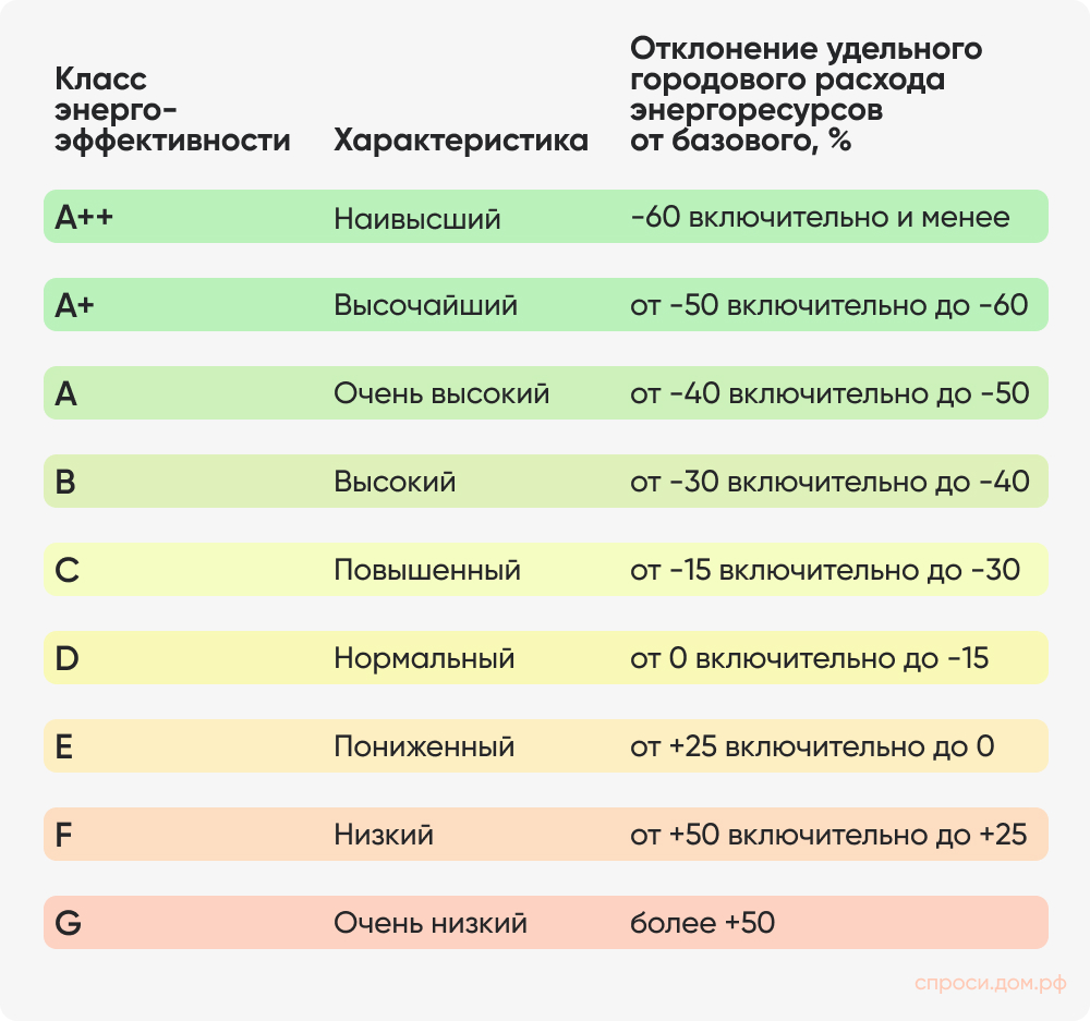 Отклонение показывает, насколько здание тратит больше или меньше энергии по сравнению с нормой. Минус — дом экономит энергию. Плюс — тратит больше нормы. 
