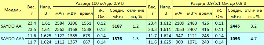 Тест батареек SAYDO - 4 Тест батареек SAYDO - 4