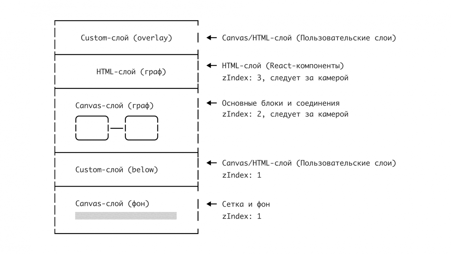 Библиотека визуализации графов: как мы решили дилемму Canvas vs HTML в Gravity UI - 12 Библиотека визуализации графов: как мы решили дилемму Canvas vs HTML в Gravity UI - 12