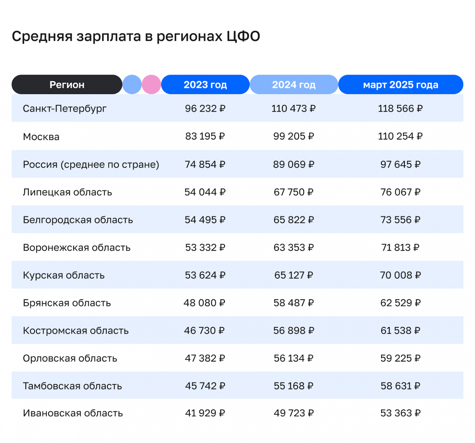 Москва, Санкт-Петербург и средний показатель по России представлены для сравнения
