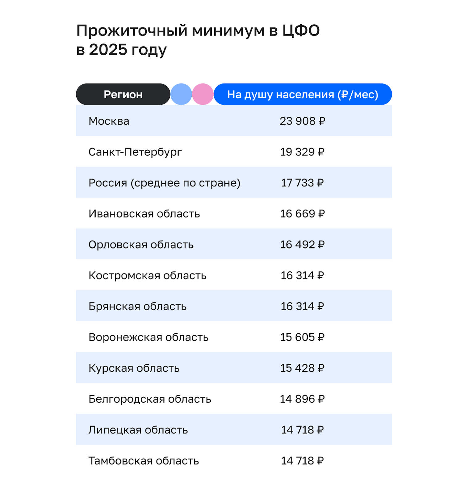 Москва, Санкт-Петербург и средний показатель по России представлены для сравнения