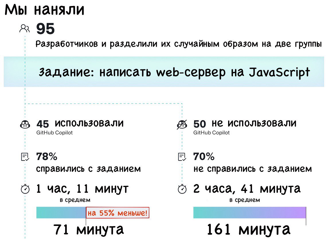 ИИ ускоряет работу, но замедляет проект? - 2
