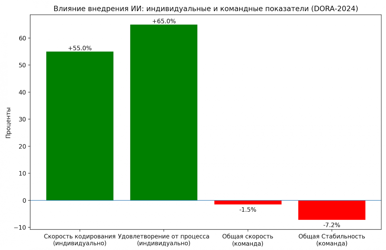 ИИ ускоряет работу, но замедляет проект? - 5