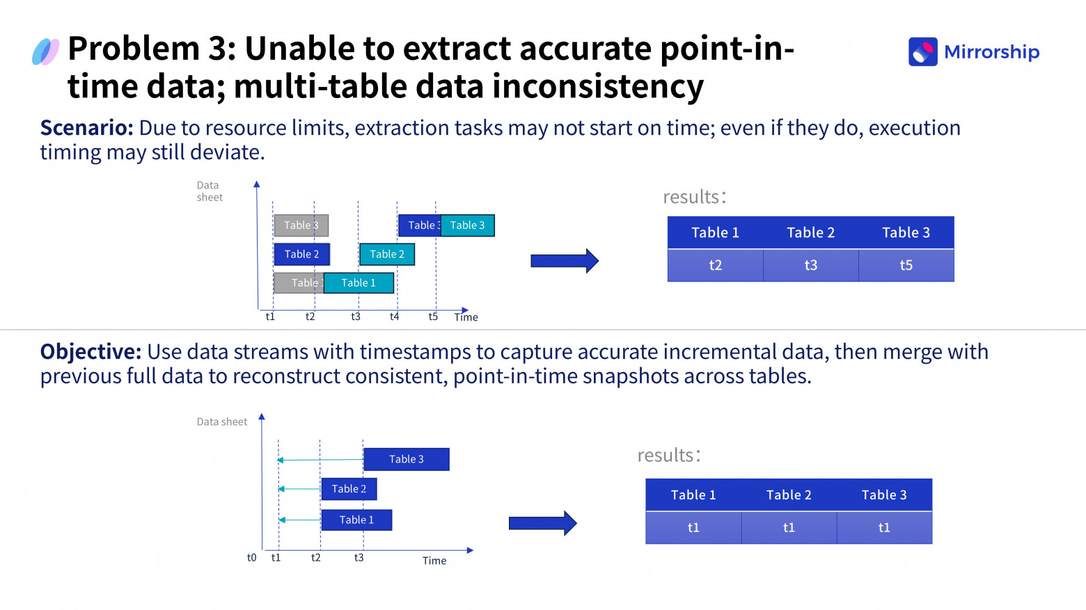 Неточность данных на определенный момент времени (Point-in-Time Data)