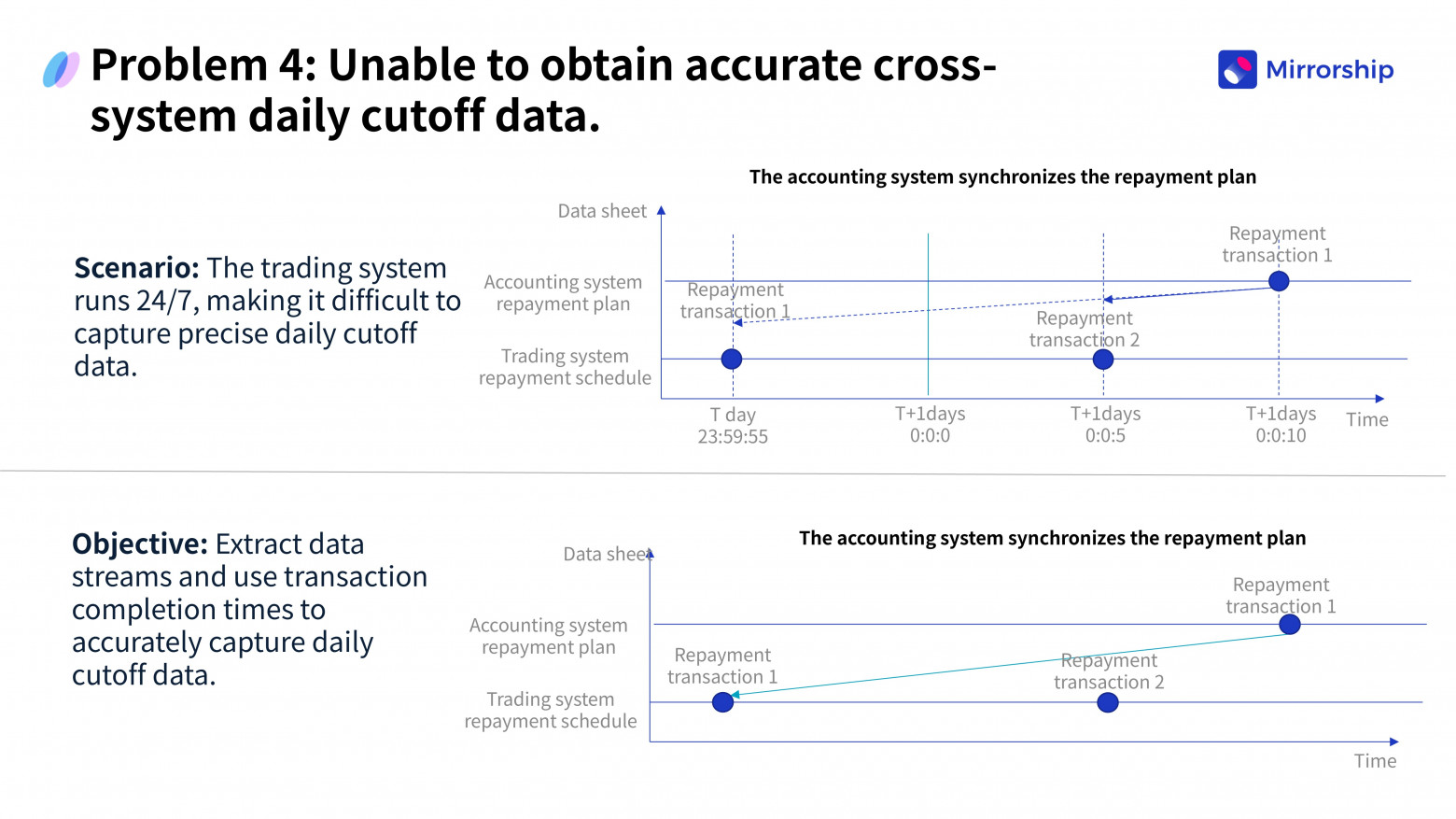 Проблемы с ежедневным закрытием операционного дня (Daily Cut-off) между системами