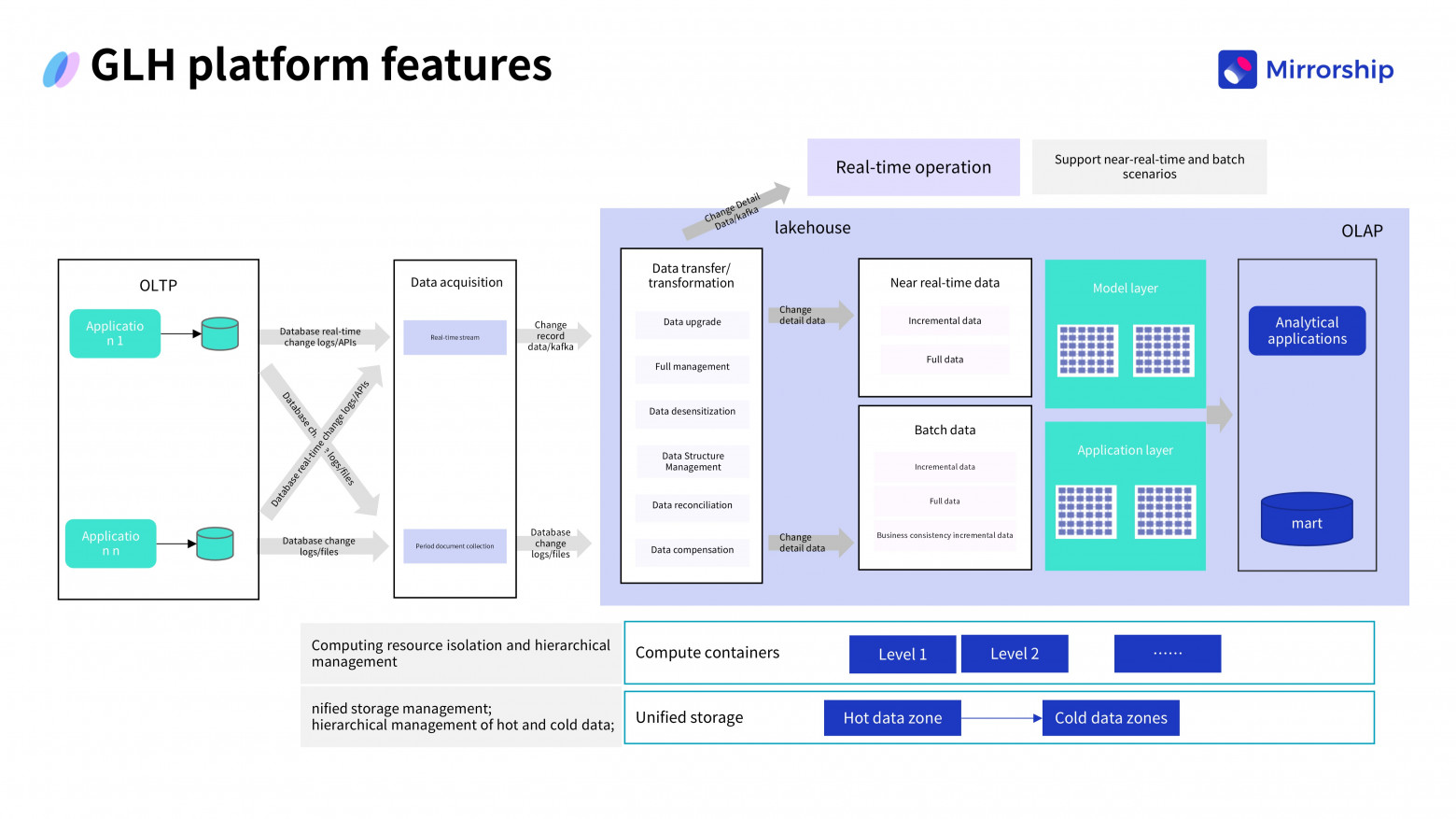 High-level architecture diagram showing GLH and Mirrorship integration