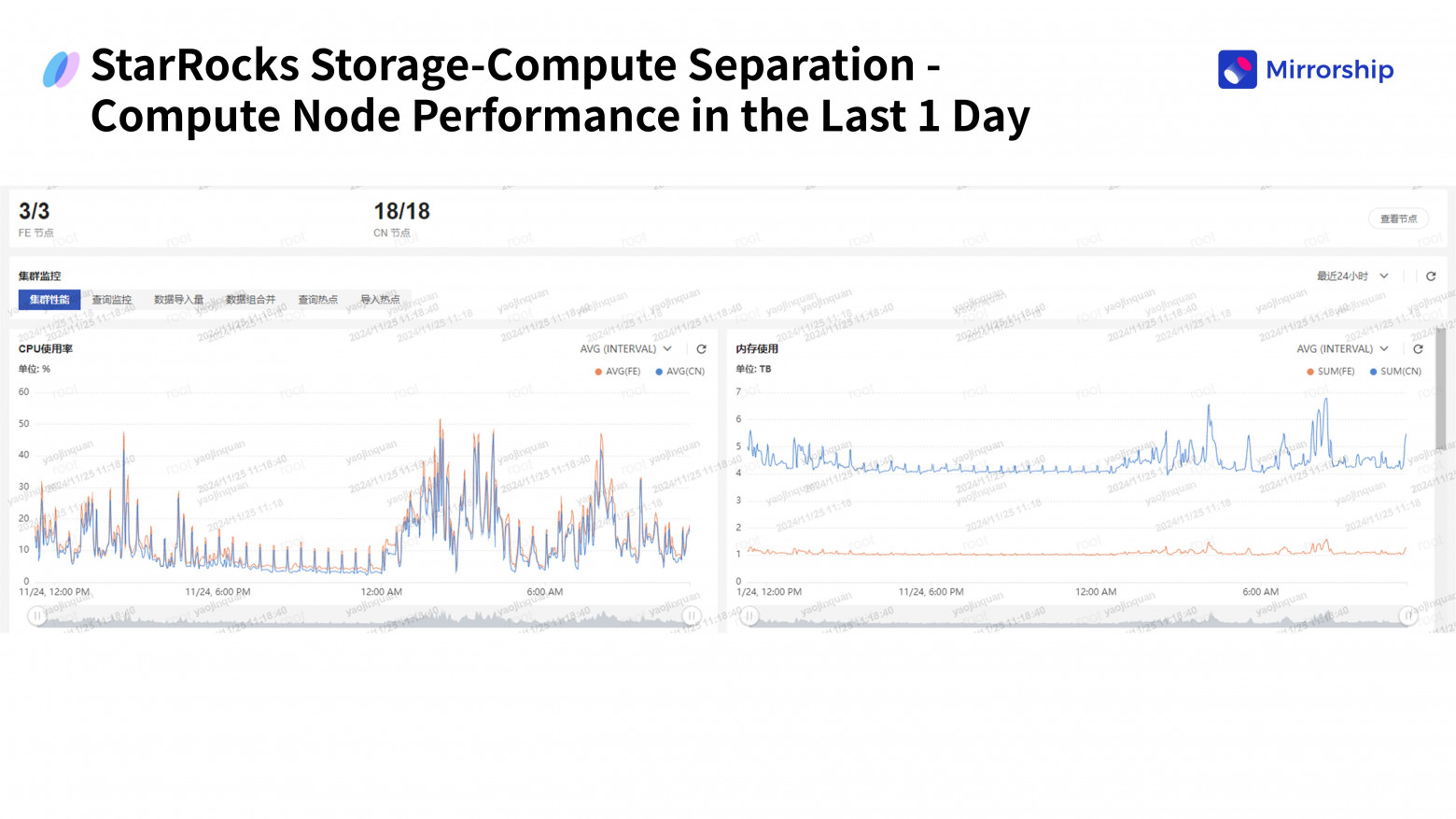 Compute Node Performance in the Last 1 Day