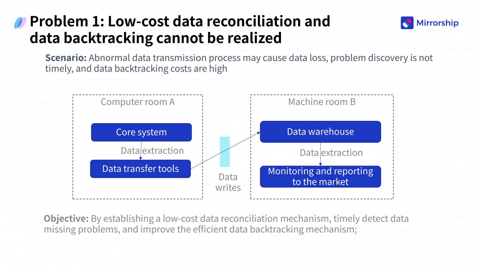  Сложность отслеживания данных (Data Traceability) 