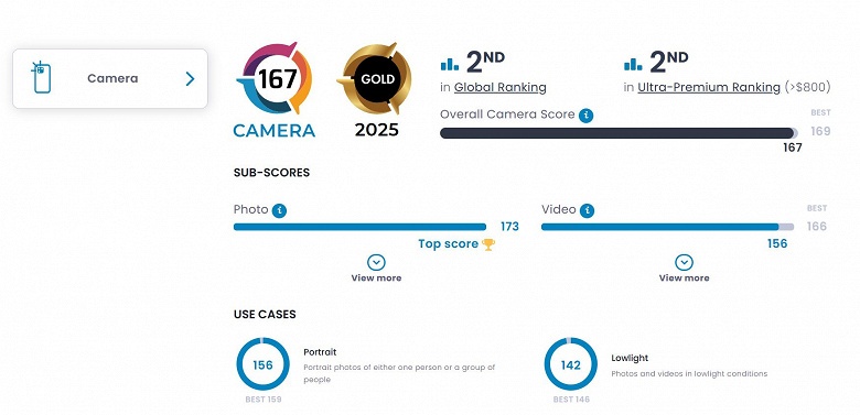 Своей камерой он превзошел Samsung Galaxy S25 Ultra, iPhone 16 Pro Max и Huawei Pura70 Ultra. Vivo X200 Ultra — вошел в топ-2 лучших камерофонов в мире по версии DxOMark - 2 Своей камерой он превзошел Samsung Galaxy S25 Ultra, iPhone 16 Pro Max и Huawei Pura70 Ultra. Vivo X200 Ultra — вошел в топ-2 лучших камерофонов в мире по версии DxOMark