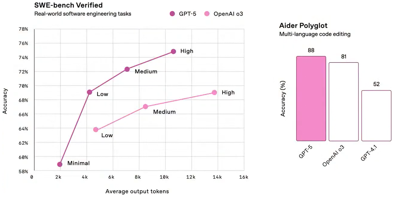 ChatGPT 5 вышел! Что нового, бенчмарки и как получить доступ из России - 2