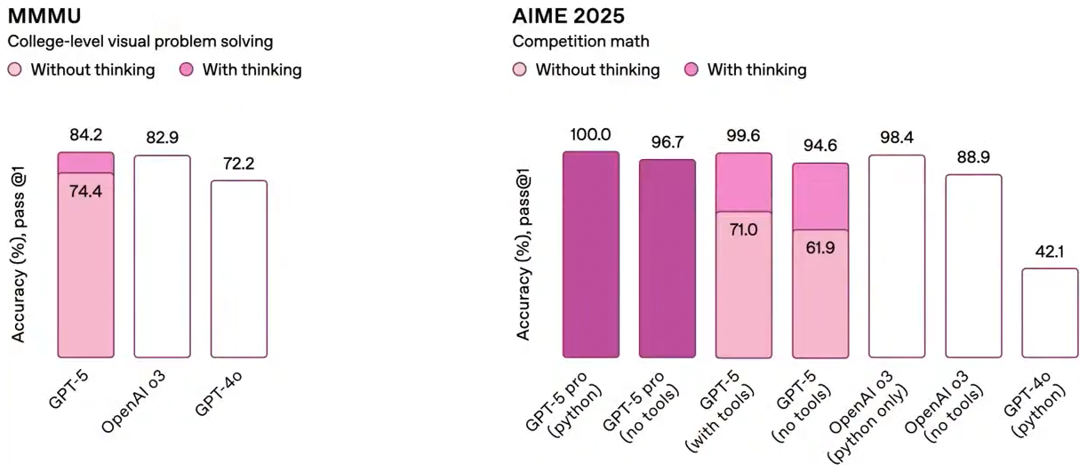ChatGPT 5 вышел! Что нового, бенчмарки и как получить доступ из России - 3