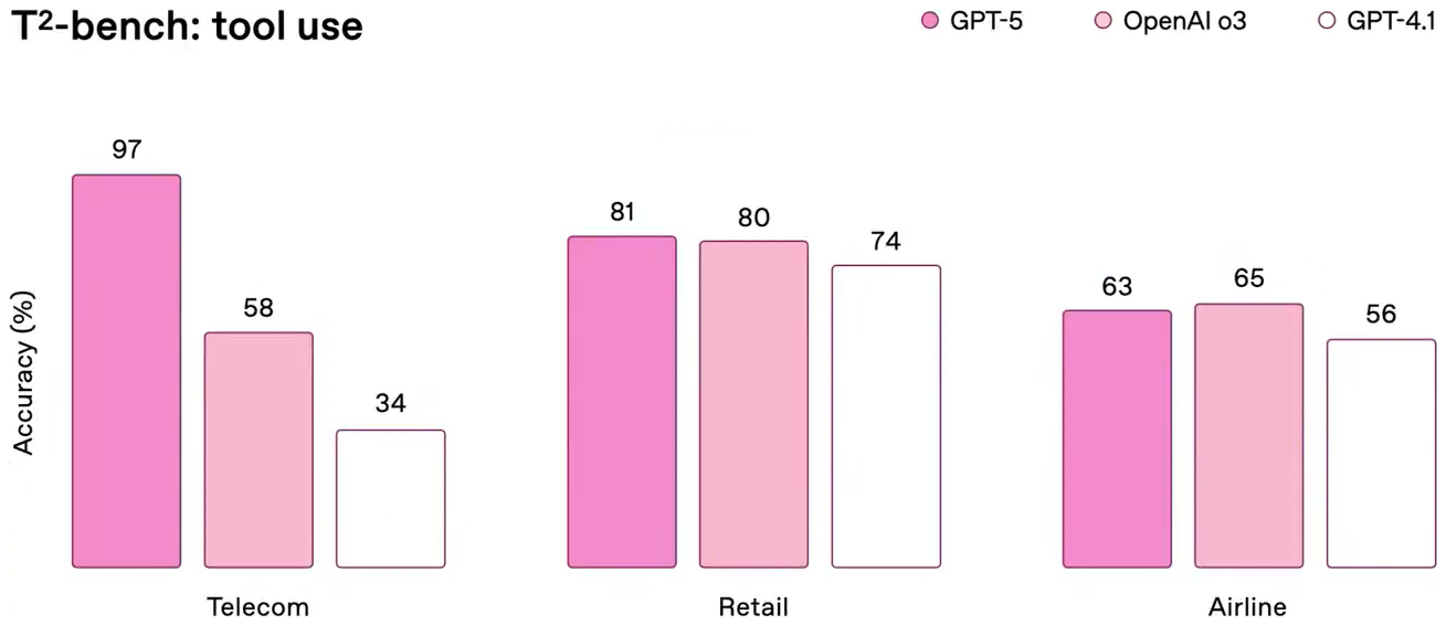 ChatGPT 5 вышел! Что нового, бенчмарки и как получить доступ из России - 4