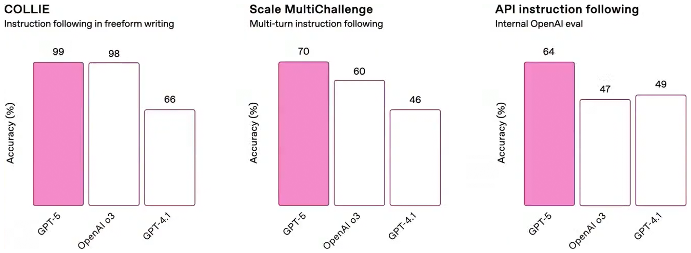 ChatGPT 5 вышел! Что нового, бенчмарки и как получить доступ из России - 5