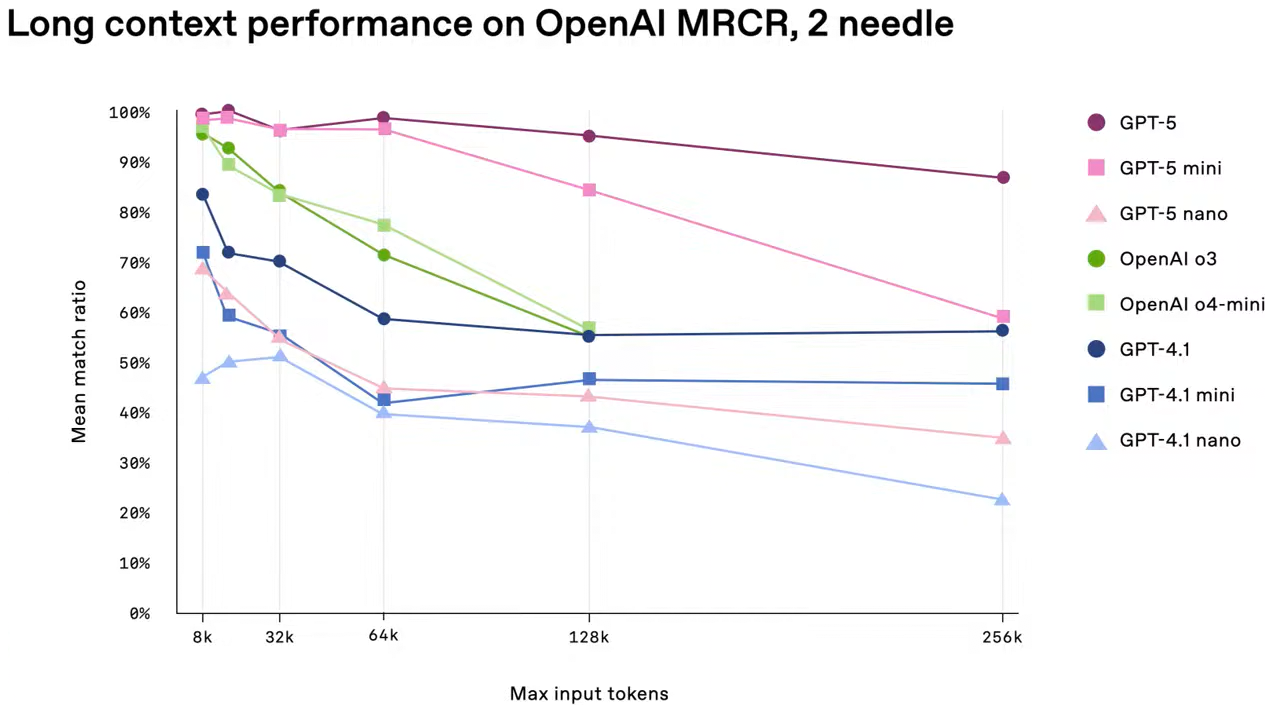 ChatGPT 5 вышел! Что нового, бенчмарки и как получить доступ из России - 6