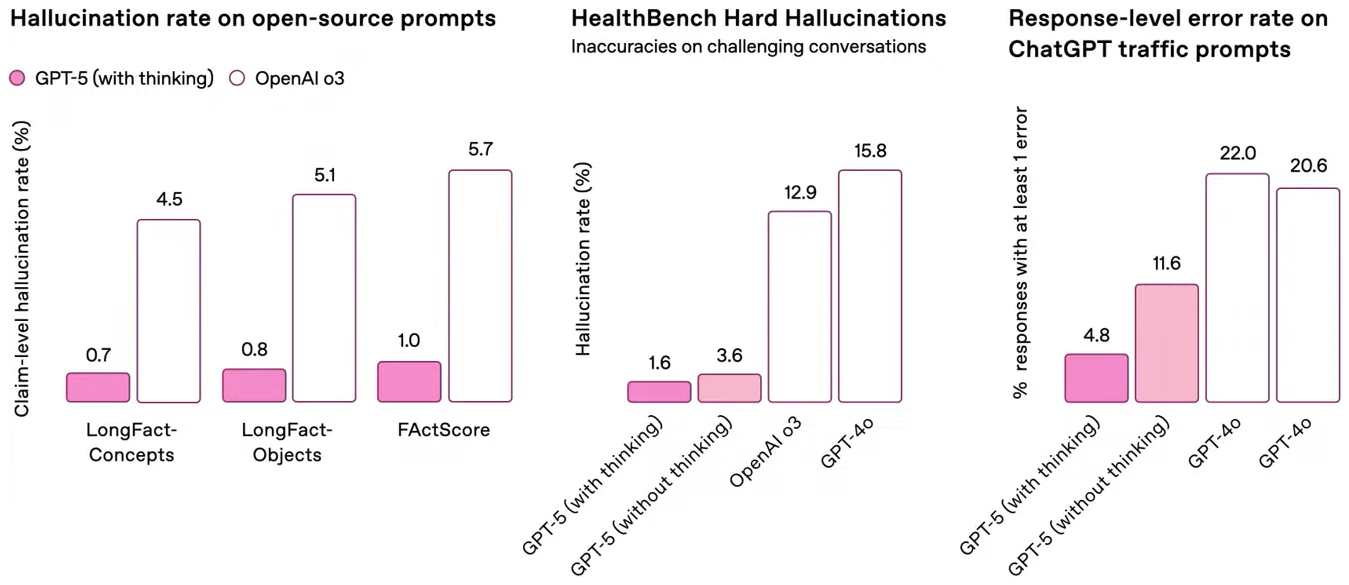 ChatGPT 5 вышел! Что нового, бенчмарки и как получить доступ из России - 7