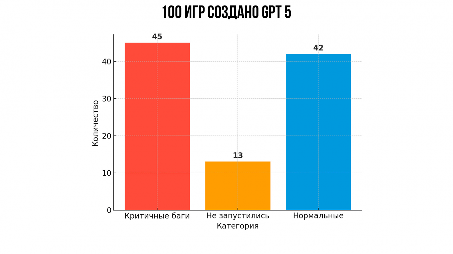 результаты теста