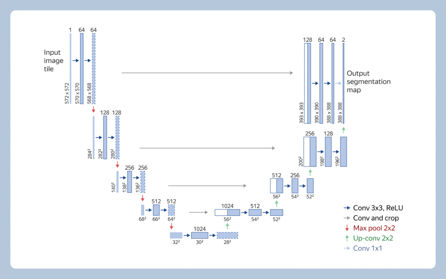 Архитектура U-Net. Источник