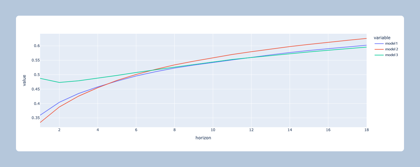 Зависимость метрики IoU факта осадков для различных численных моделей в зависимости от периода накопления осадков в часах (больше — лучше)