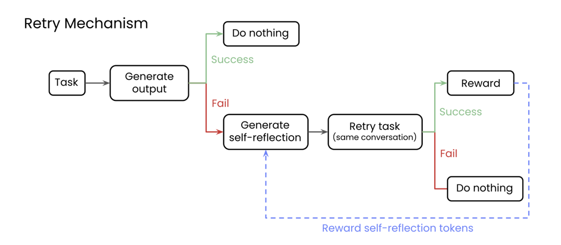 Reflect, Retry, Reward: как RL учит LLM рефлексировать и становиться лучше - 1