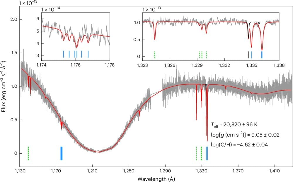 На рисунке представлен спектр WD 0525+526. Он подтверждает наличие у белого карлика водородной атмосферы, а также показывает присутствие углерода. Синие линии представляют сильные углеродные переходы, а зелёные пунктирные линии — более слабые или те, по которым данные не столь убедительны. На вставках — крупные планы линий C III (слева) и C II (справа), которые использовались для определения обилия углерода в фотосфере.