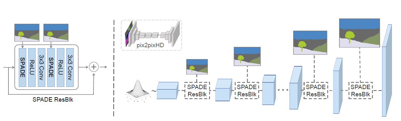 В генераторе SPADE каждая нормализующая слой использует сегментационную маску для модуляции активаций слоя. (слева) Структура одного residual-блока с SPADE. (справа) Генератор содержит серию SPADE residual-блоков с слоями апсемплинга. Архитектура достигает лучшей производительности при меньшем количестве параметров за счёт удаления слоёв даунсемплинга, которые присутствуют в ведущих сетях для перевода изображений, таких как модель pix2pixHD