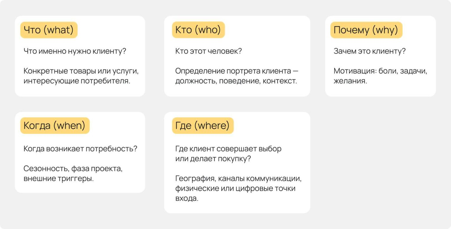 Методика 5W.