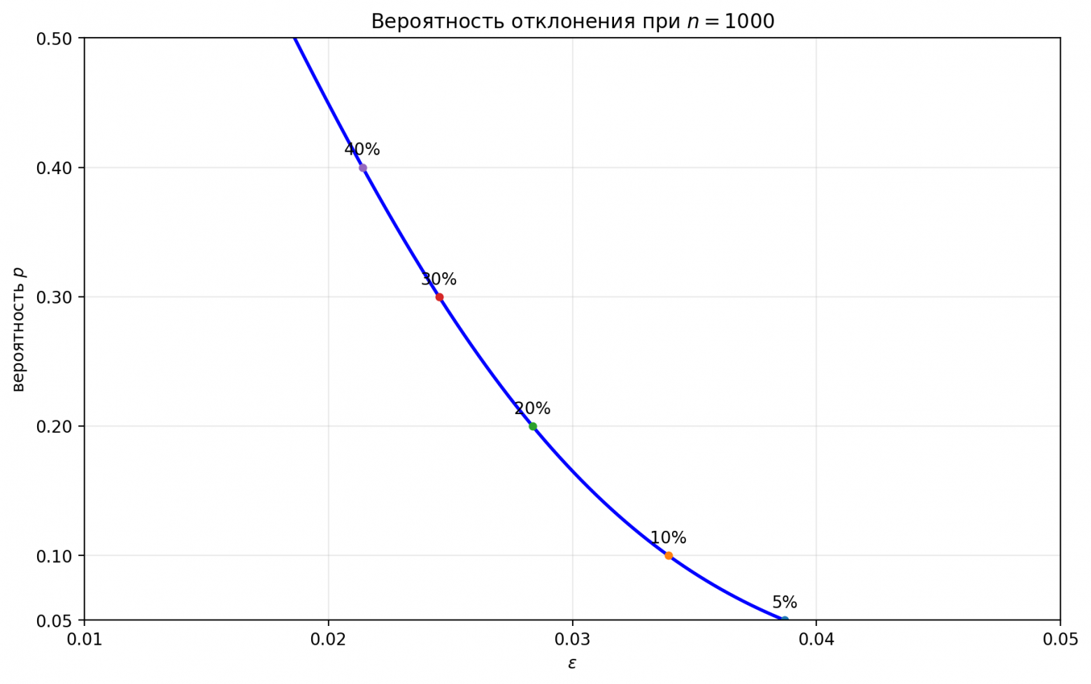 Невероятные события: насколько корректен размер выборки? - 71