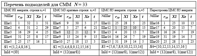 Перечень подмоделей