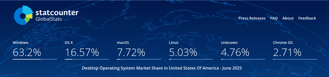На графике для всего мира доля Linux только 4,1%