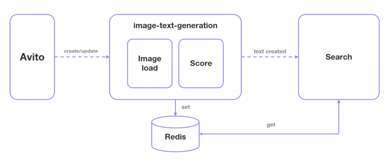 Внутреннее устройство сервиса