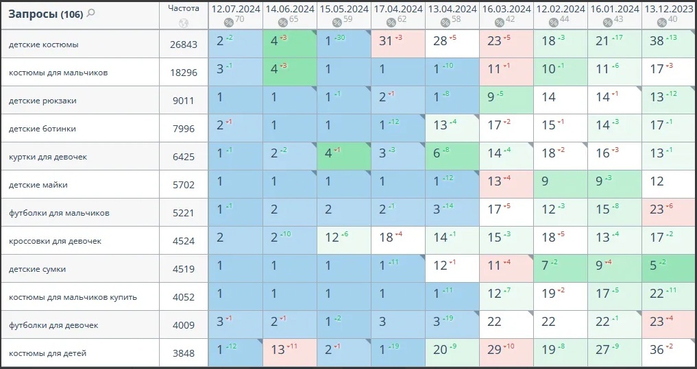 Скрин с позициями ВЧ поисковых запросов из topvisor.com
