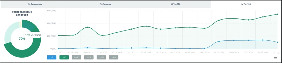 Скрин динамики выхода в ТОП всех поисковых запросов которые отслеживает topvisor.com