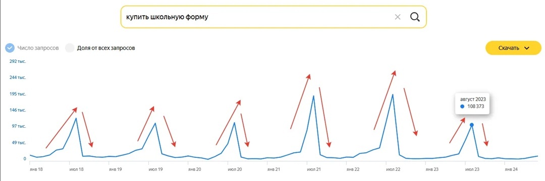 Сезонность поискового запроса: «купить школьную форму»