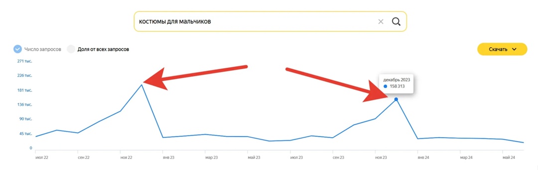 Сезонность поискового запроса по данным Yandex wordstat: костюмы для мальчиков
