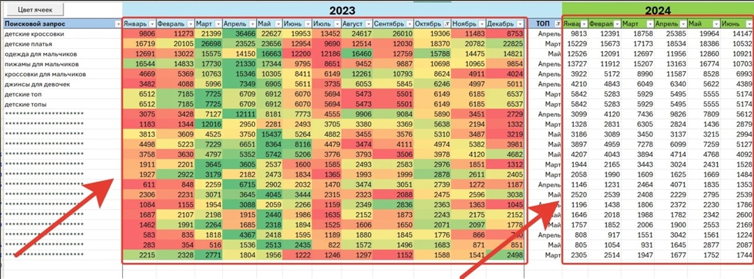 Сезонность по данным Yandex wordstat за 2023‑2024 гг. собранная в файл сезонности