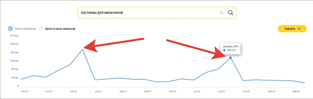 Сезонность поискового запроса по данным Yandex wordstat: костюмы для мальчиков