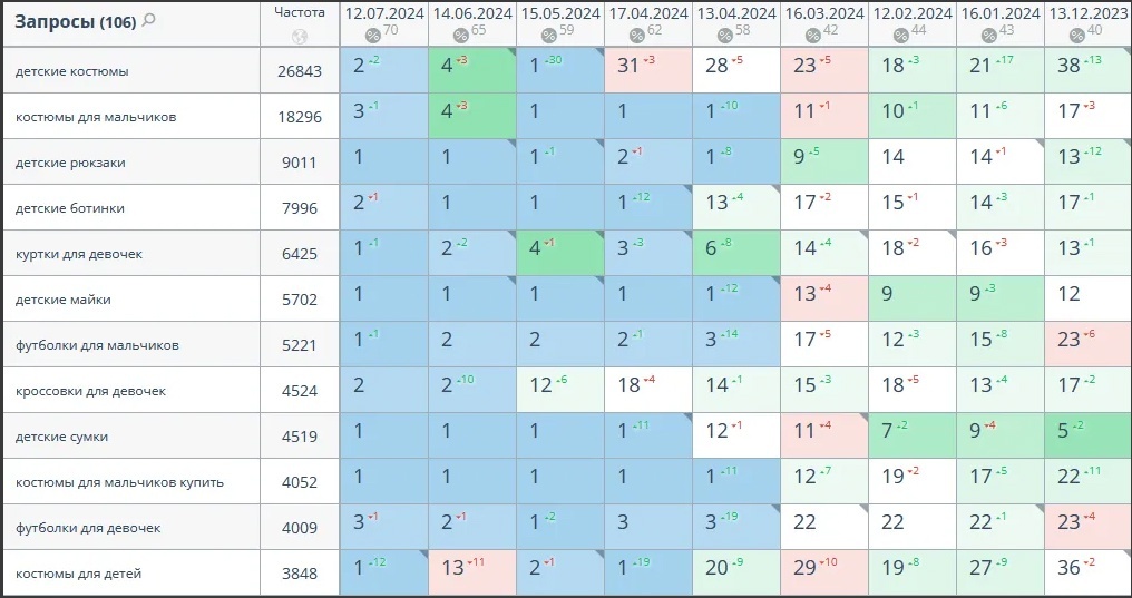 Фрагмент отчёта из Topvisor