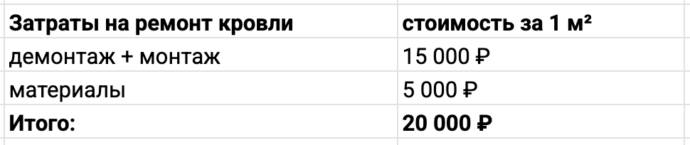Итого за 123 м² хозяину дома надо потратить еще 2,4 млн ₽ — четверть от суммы, которую потратил изначально на всю кровлю.