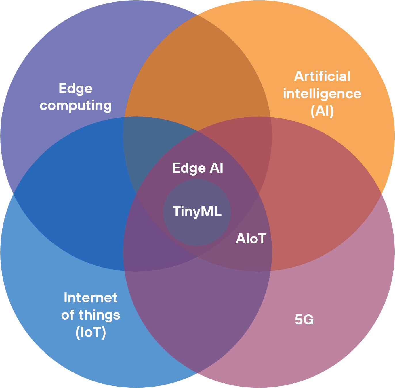 Сочетание технологий, сформировавших тренд на edge AI