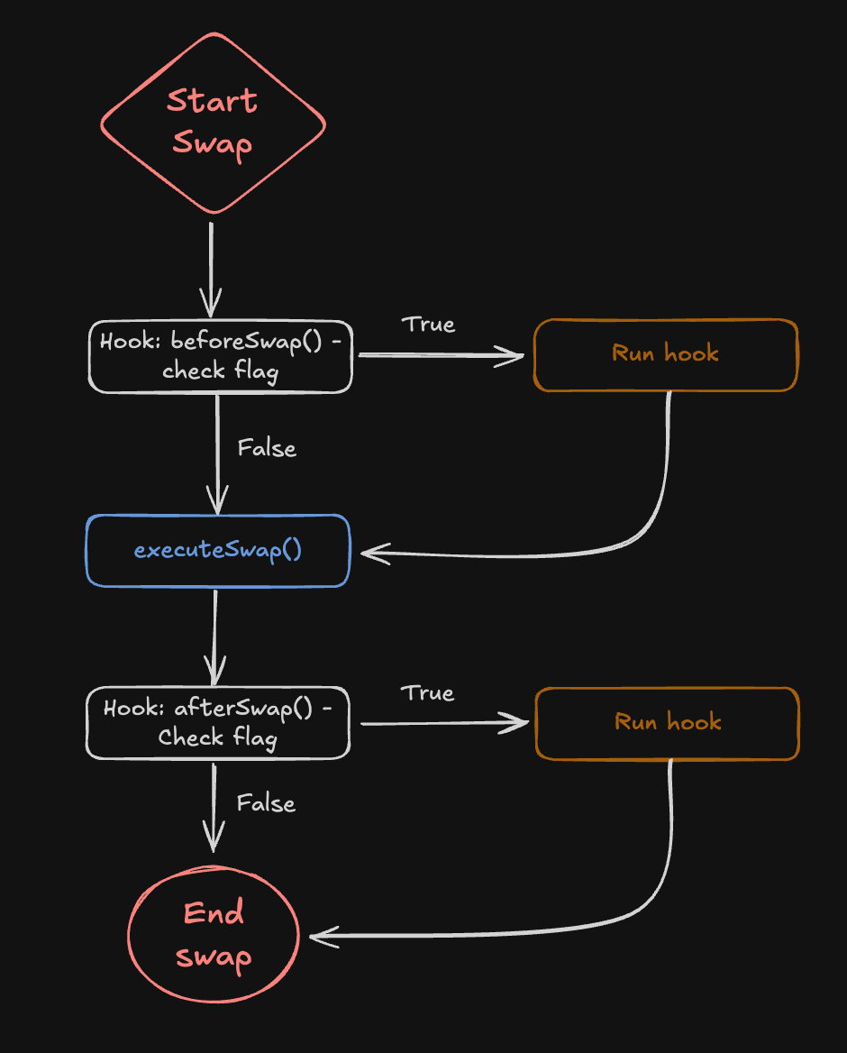 Архитектура Uniswap v4: разбираем основы протокола - 10