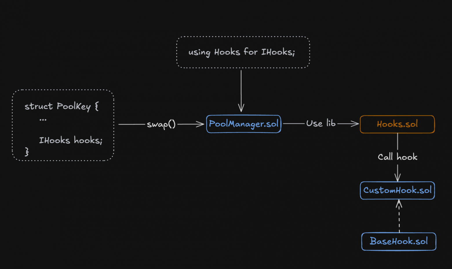 Архитектура Uniswap v4: разбираем основы протокола - 11