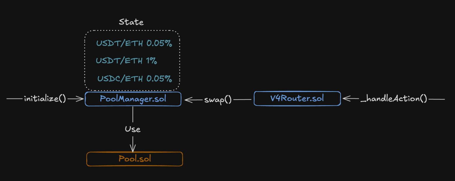 Архитектура Uniswap v4: разбираем основы протокола - 2