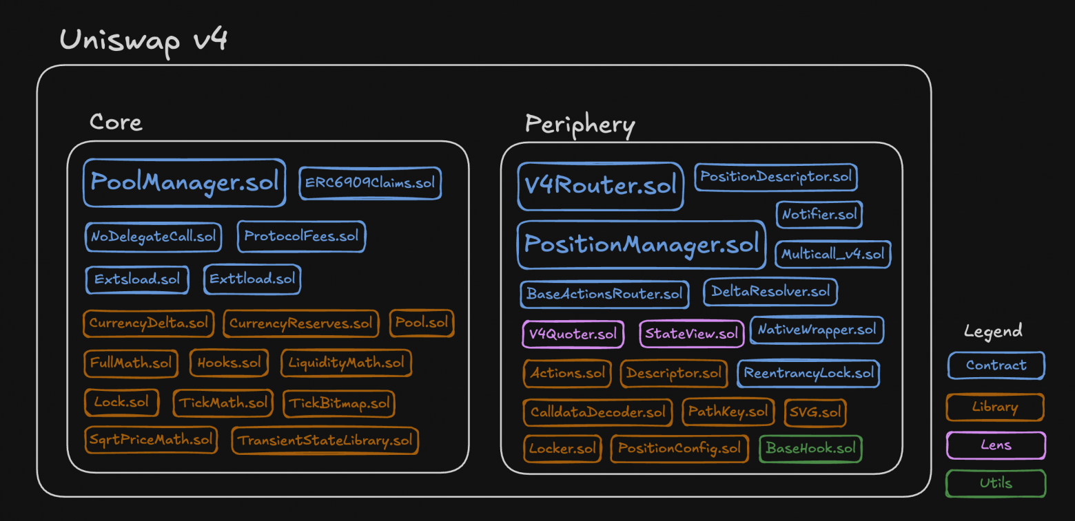 Архитектура Uniswap v4: разбираем основы протокола - 3