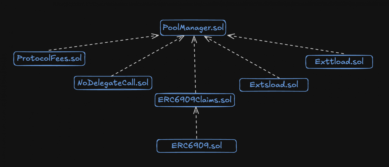 Архитектура Uniswap v4: разбираем основы протокола - 4
